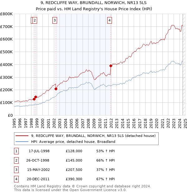 9, REDCLIFFE WAY, BRUNDALL, NORWICH, NR13 5LS: Price paid vs HM Land Registry's House Price Index