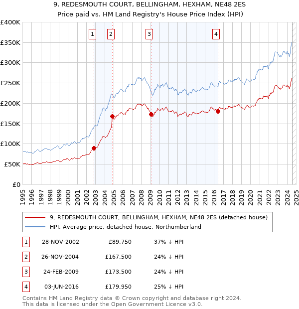 9, REDESMOUTH COURT, BELLINGHAM, HEXHAM, NE48 2ES: Price paid vs HM Land Registry's House Price Index