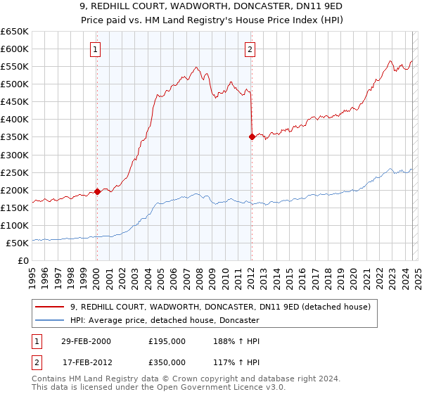 9, REDHILL COURT, WADWORTH, DONCASTER, DN11 9ED: Price paid vs HM Land Registry's House Price Index