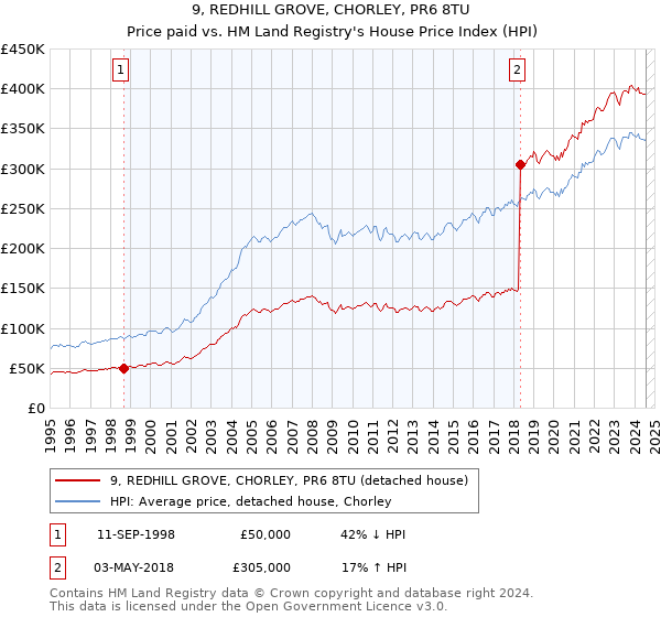 9, REDHILL GROVE, CHORLEY, PR6 8TU: Price paid vs HM Land Registry's House Price Index