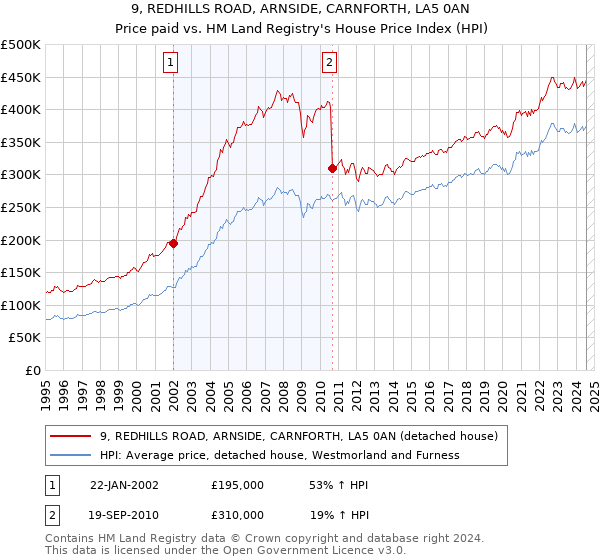 9, REDHILLS ROAD, ARNSIDE, CARNFORTH, LA5 0AN: Price paid vs HM Land Registry's House Price Index