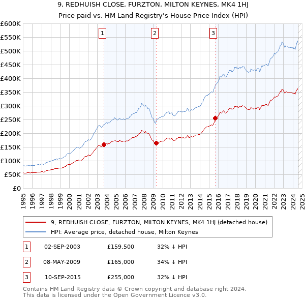 9, REDHUISH CLOSE, FURZTON, MILTON KEYNES, MK4 1HJ: Price paid vs HM Land Registry's House Price Index