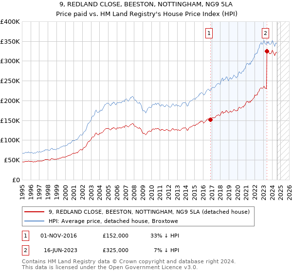 9, REDLAND CLOSE, BEESTON, NOTTINGHAM, NG9 5LA: Price paid vs HM Land Registry's House Price Index