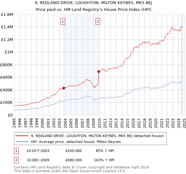 9, REDLAND DRIVE, LOUGHTON, MILTON KEYNES, MK5 8EJ: Price paid vs HM Land Registry's House Price Index