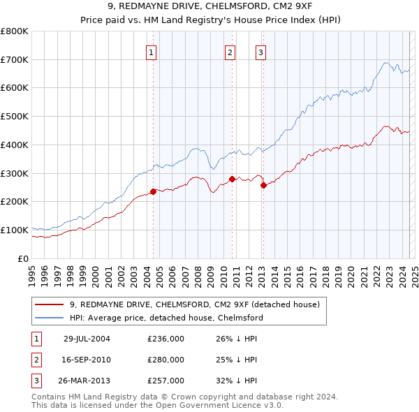 9, REDMAYNE DRIVE, CHELMSFORD, CM2 9XF: Price paid vs HM Land Registry's House Price Index