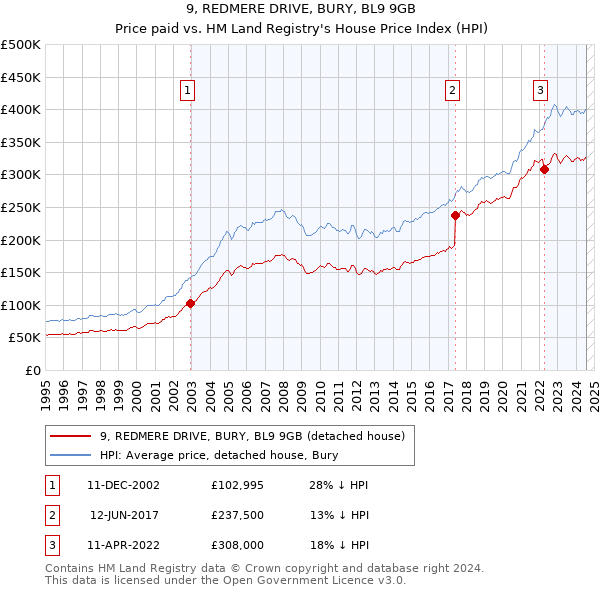 9, REDMERE DRIVE, BURY, BL9 9GB: Price paid vs HM Land Registry's House Price Index