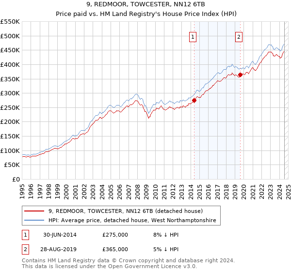 9, REDMOOR, TOWCESTER, NN12 6TB: Price paid vs HM Land Registry's House Price Index