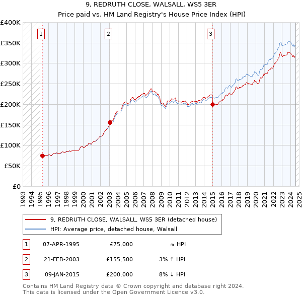 9, REDRUTH CLOSE, WALSALL, WS5 3ER: Price paid vs HM Land Registry's House Price Index