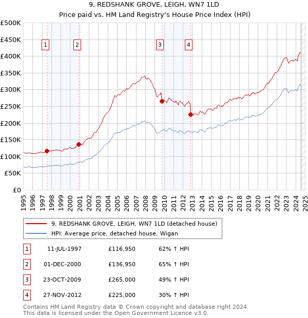 9, REDSHANK GROVE, LEIGH, WN7 1LD: Price paid vs HM Land Registry's House Price Index