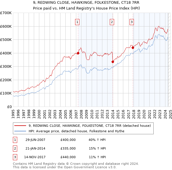 9, REDWING CLOSE, HAWKINGE, FOLKESTONE, CT18 7RR: Price paid vs HM Land Registry's House Price Index