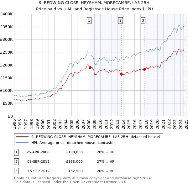 9, REDWING CLOSE, HEYSHAM, MORECAMBE, LA3 2BH: Price paid vs HM Land Registry's House Price Index