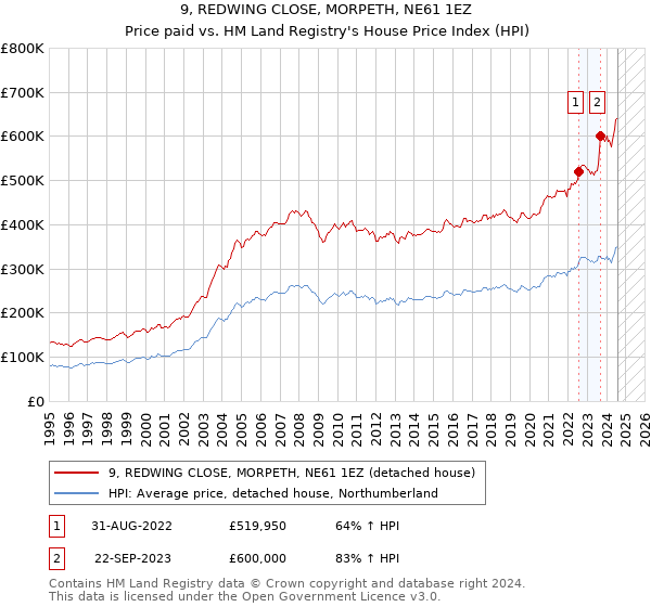 9, REDWING CLOSE, MORPETH, NE61 1EZ: Price paid vs HM Land Registry's House Price Index