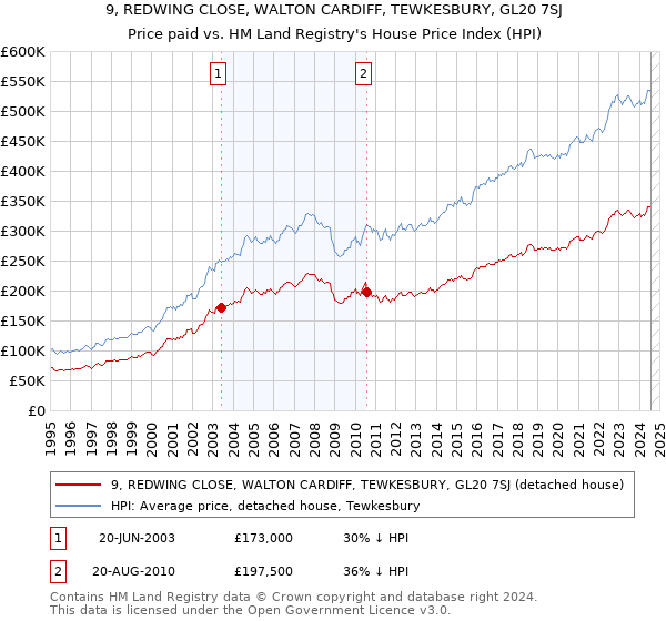 9, REDWING CLOSE, WALTON CARDIFF, TEWKESBURY, GL20 7SJ: Price paid vs HM Land Registry's House Price Index