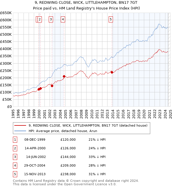 9, REDWING CLOSE, WICK, LITTLEHAMPTON, BN17 7GT: Price paid vs HM Land Registry's House Price Index