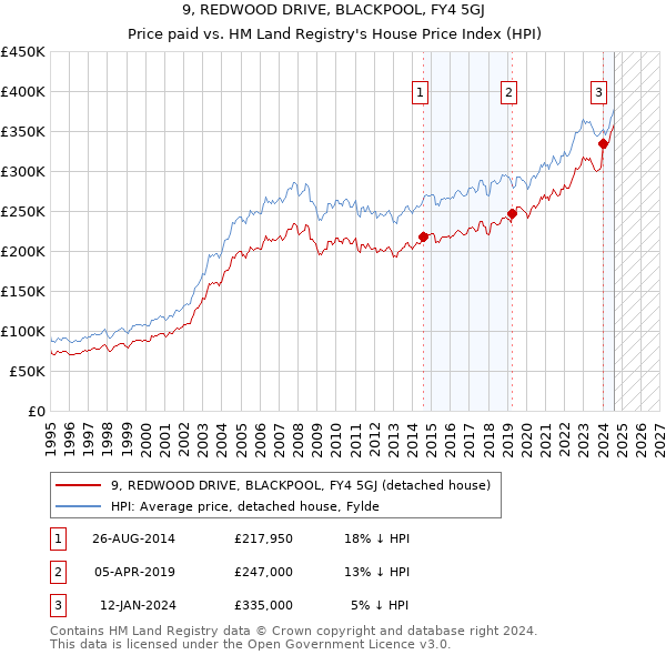 9, REDWOOD DRIVE, BLACKPOOL, FY4 5GJ: Price paid vs HM Land Registry's House Price Index