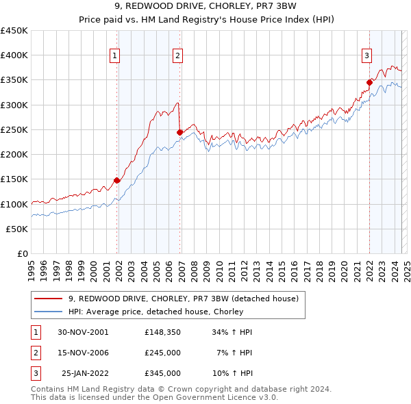 9, REDWOOD DRIVE, CHORLEY, PR7 3BW: Price paid vs HM Land Registry's House Price Index