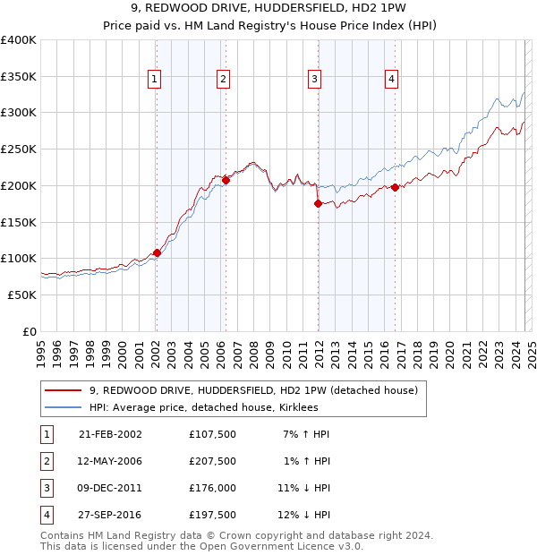 9, REDWOOD DRIVE, HUDDERSFIELD, HD2 1PW: Price paid vs HM Land Registry's House Price Index