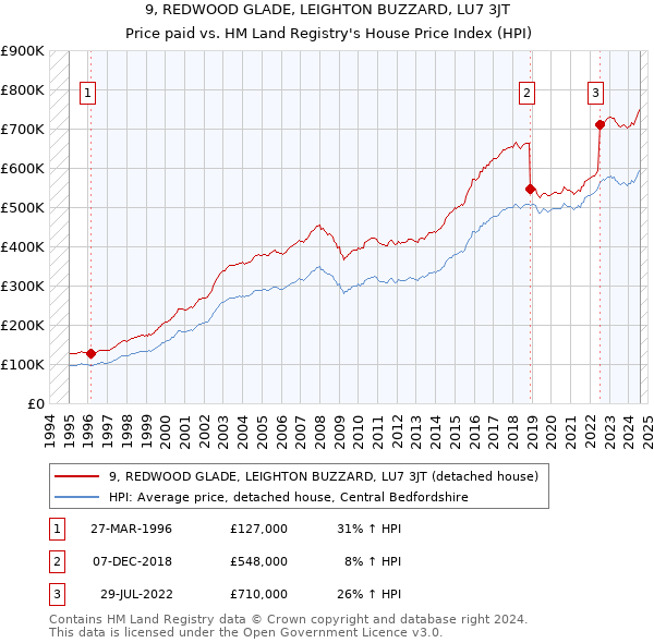 9, REDWOOD GLADE, LEIGHTON BUZZARD, LU7 3JT: Price paid vs HM Land Registry's House Price Index