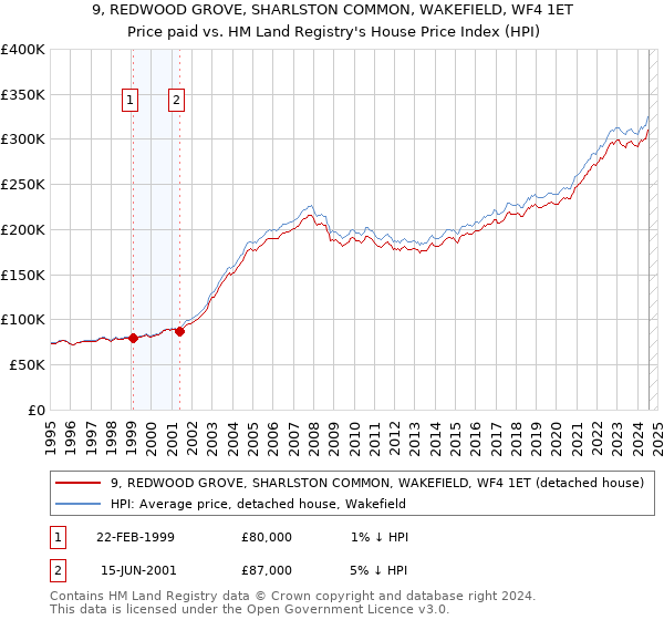 9, REDWOOD GROVE, SHARLSTON COMMON, WAKEFIELD, WF4 1ET: Price paid vs HM Land Registry's House Price Index