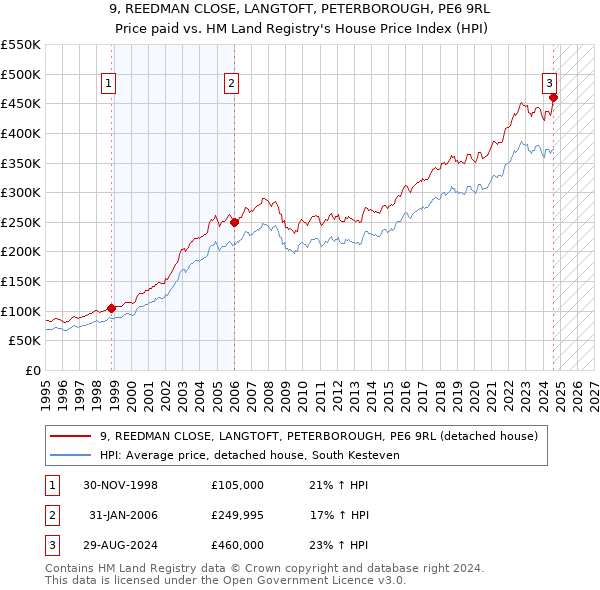 9, REEDMAN CLOSE, LANGTOFT, PETERBOROUGH, PE6 9RL: Price paid vs HM Land Registry's House Price Index