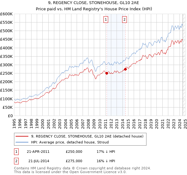 9, REGENCY CLOSE, STONEHOUSE, GL10 2AE: Price paid vs HM Land Registry's House Price Index