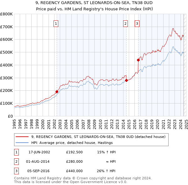 9, REGENCY GARDENS, ST LEONARDS-ON-SEA, TN38 0UD: Price paid vs HM Land Registry's House Price Index