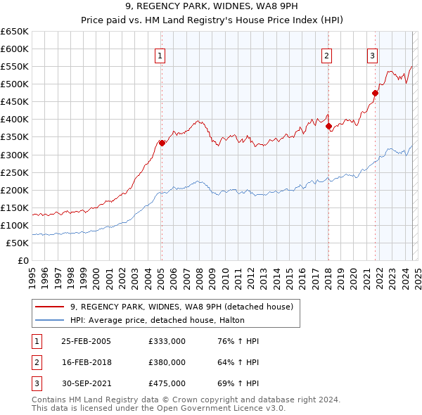 9, REGENCY PARK, WIDNES, WA8 9PH: Price paid vs HM Land Registry's House Price Index