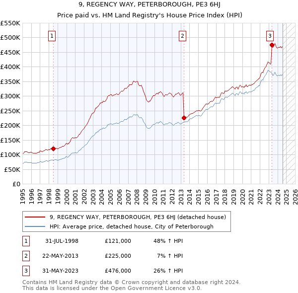 9, REGENCY WAY, PETERBOROUGH, PE3 6HJ: Price paid vs HM Land Registry's House Price Index