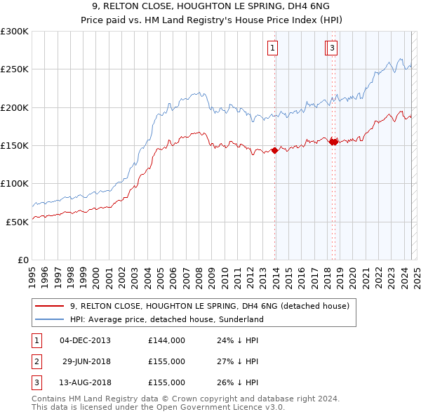 9, RELTON CLOSE, HOUGHTON LE SPRING, DH4 6NG: Price paid vs HM Land Registry's House Price Index