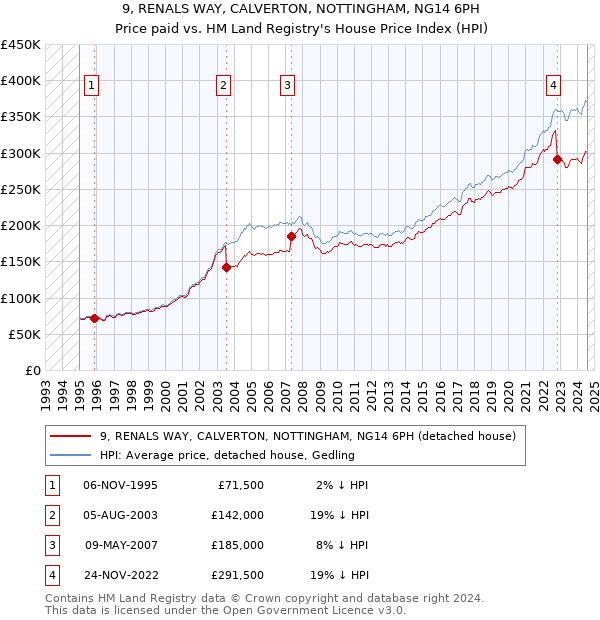 9, RENALS WAY, CALVERTON, NOTTINGHAM, NG14 6PH: Price paid vs HM Land Registry's House Price Index