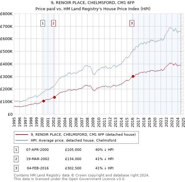 9, RENOIR PLACE, CHELMSFORD, CM1 6FP: Price paid vs HM Land Registry's House Price Index