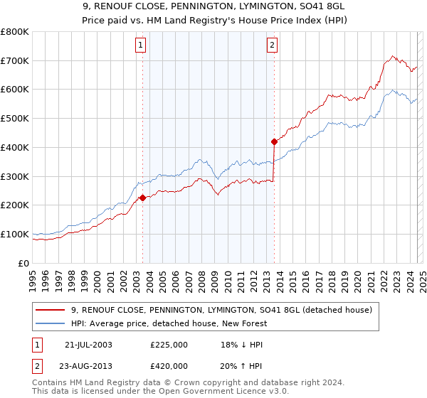 9, RENOUF CLOSE, PENNINGTON, LYMINGTON, SO41 8GL: Price paid vs HM Land Registry's House Price Index