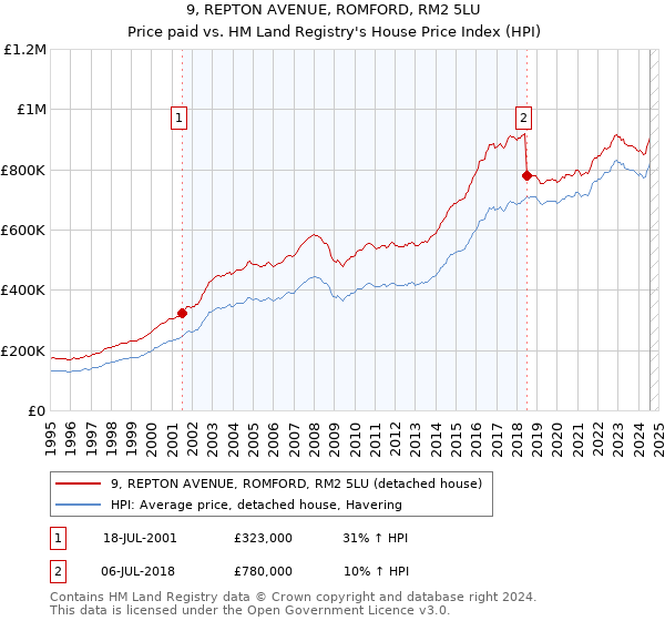 9, REPTON AVENUE, ROMFORD, RM2 5LU: Price paid vs HM Land Registry's House Price Index