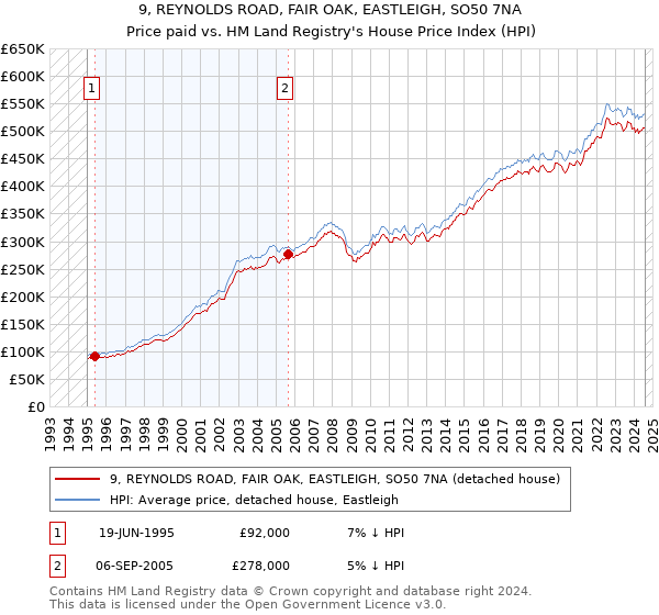 9, REYNOLDS ROAD, FAIR OAK, EASTLEIGH, SO50 7NA: Price paid vs HM Land Registry's House Price Index