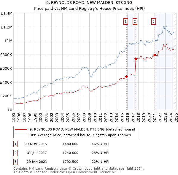 9, REYNOLDS ROAD, NEW MALDEN, KT3 5NG: Price paid vs HM Land Registry's House Price Index