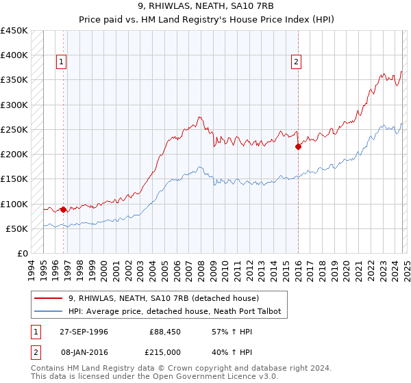 9, RHIWLAS, NEATH, SA10 7RB: Price paid vs HM Land Registry's House Price Index