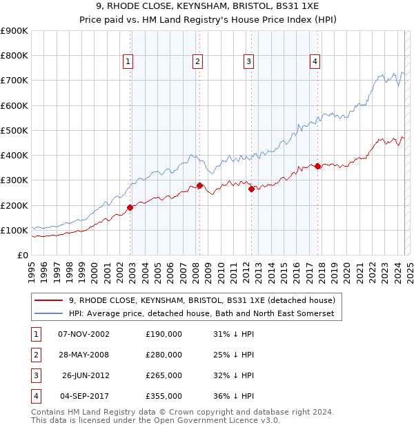 9, RHODE CLOSE, KEYNSHAM, BRISTOL, BS31 1XE: Price paid vs HM Land Registry's House Price Index