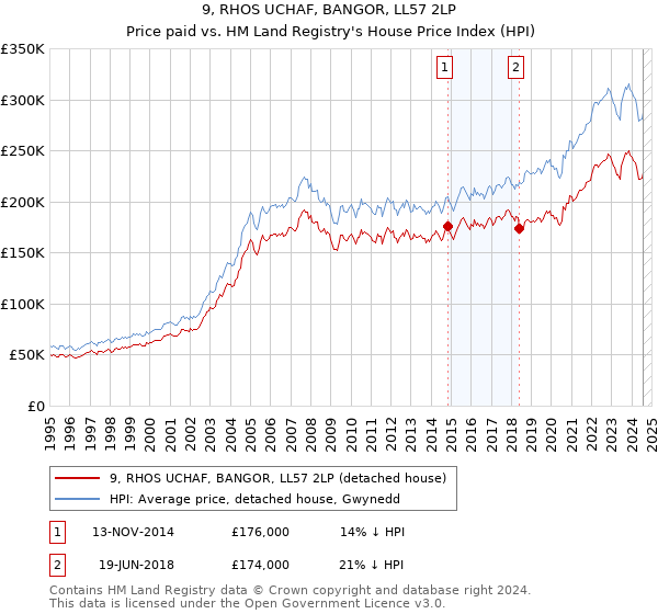 9, RHOS UCHAF, BANGOR, LL57 2LP: Price paid vs HM Land Registry's House Price Index