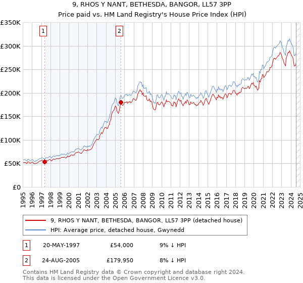 9, RHOS Y NANT, BETHESDA, BANGOR, LL57 3PP: Price paid vs HM Land Registry's House Price Index