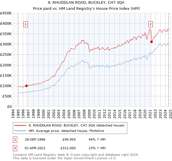 9, RHUDDLAN ROAD, BUCKLEY, CH7 3QA: Price paid vs HM Land Registry's House Price Index