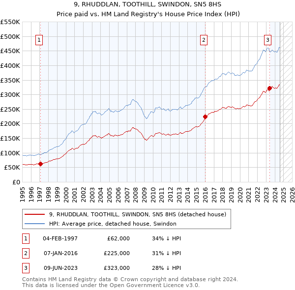 9, RHUDDLAN, TOOTHILL, SWINDON, SN5 8HS: Price paid vs HM Land Registry's House Price Index