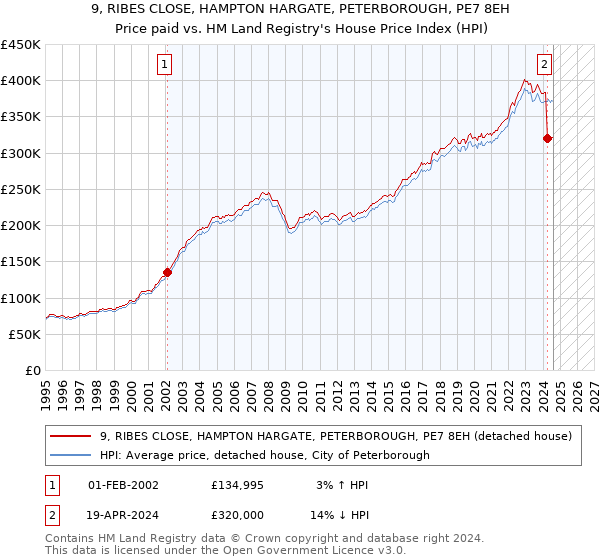 9, RIBES CLOSE, HAMPTON HARGATE, PETERBOROUGH, PE7 8EH: Price paid vs HM Land Registry's House Price Index