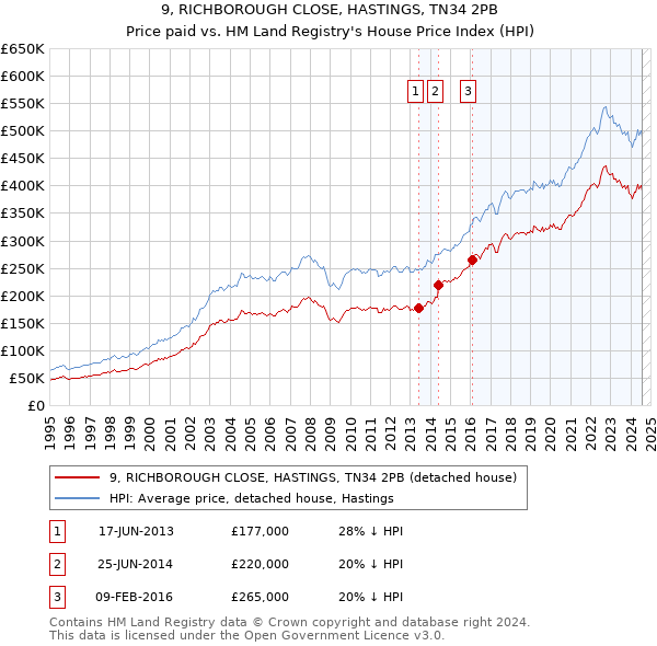 9, RICHBOROUGH CLOSE, HASTINGS, TN34 2PB: Price paid vs HM Land Registry's House Price Index