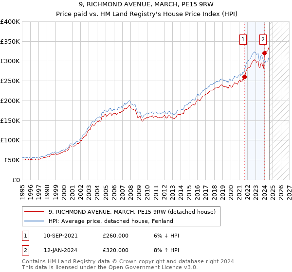 9, RICHMOND AVENUE, MARCH, PE15 9RW: Price paid vs HM Land Registry's House Price Index