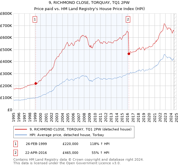 9, RICHMOND CLOSE, TORQUAY, TQ1 2PW: Price paid vs HM Land Registry's House Price Index