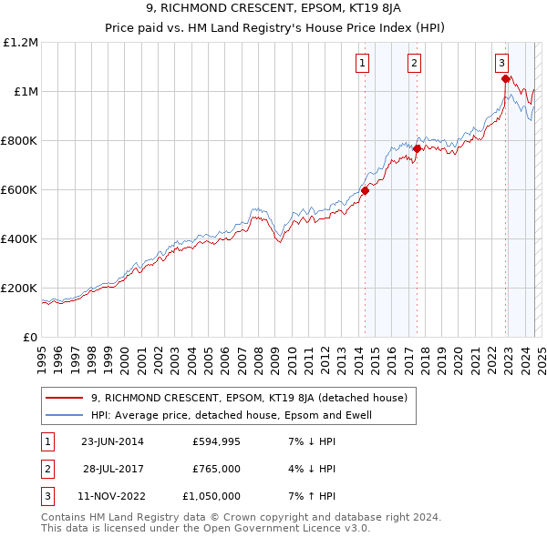 9, RICHMOND CRESCENT, EPSOM, KT19 8JA: Price paid vs HM Land Registry's House Price Index