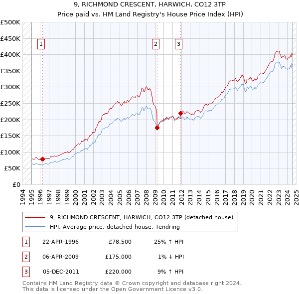 9, RICHMOND CRESCENT, HARWICH, CO12 3TP: Price paid vs HM Land Registry's House Price Index