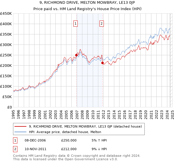 9, RICHMOND DRIVE, MELTON MOWBRAY, LE13 0JP: Price paid vs HM Land Registry's House Price Index