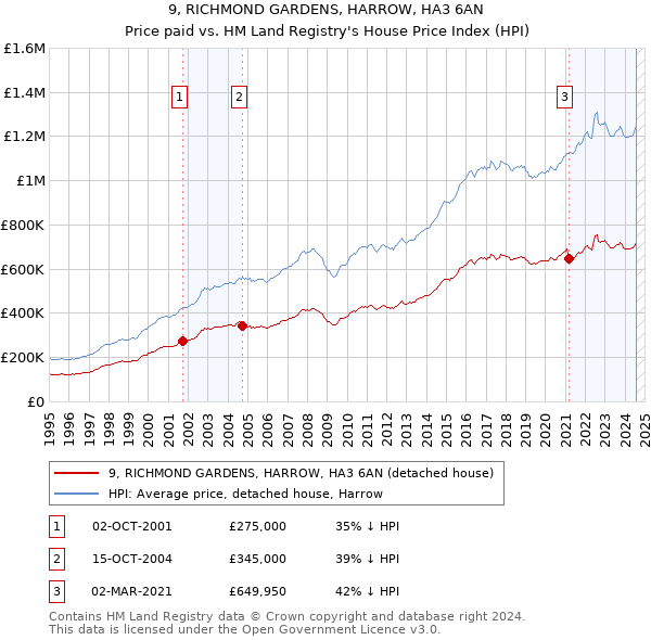 9, RICHMOND GARDENS, HARROW, HA3 6AN: Price paid vs HM Land Registry's House Price Index