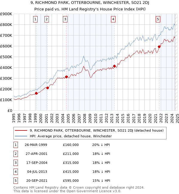 9, RICHMOND PARK, OTTERBOURNE, WINCHESTER, SO21 2DJ: Price paid vs HM Land Registry's House Price Index